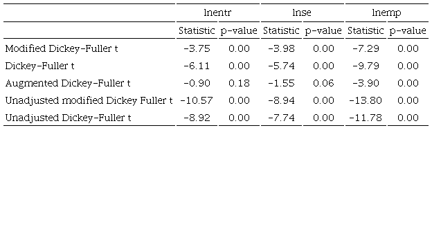 Kao cointegration tests