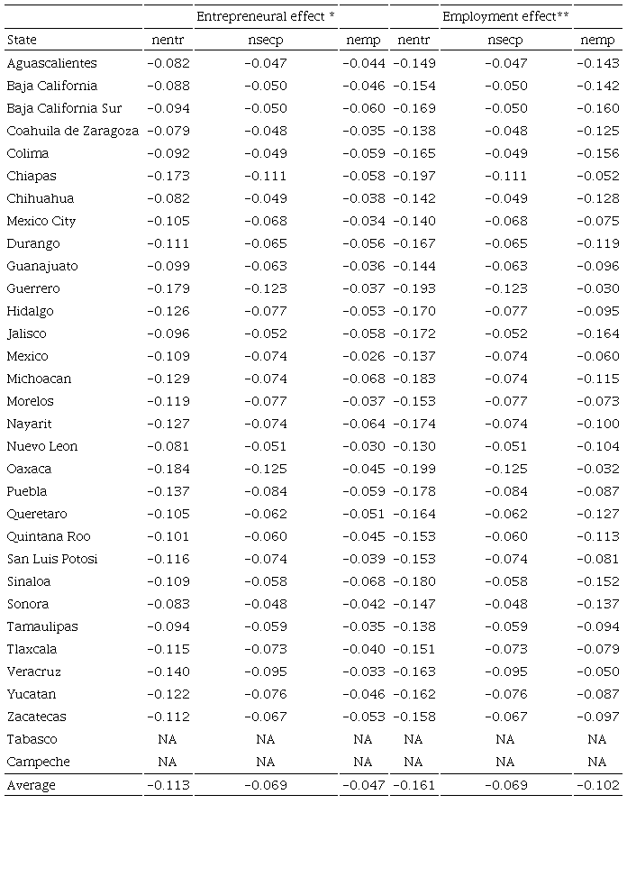 The relative entrepreneurial and employment effects of equation 5 and 8 (% of employment)