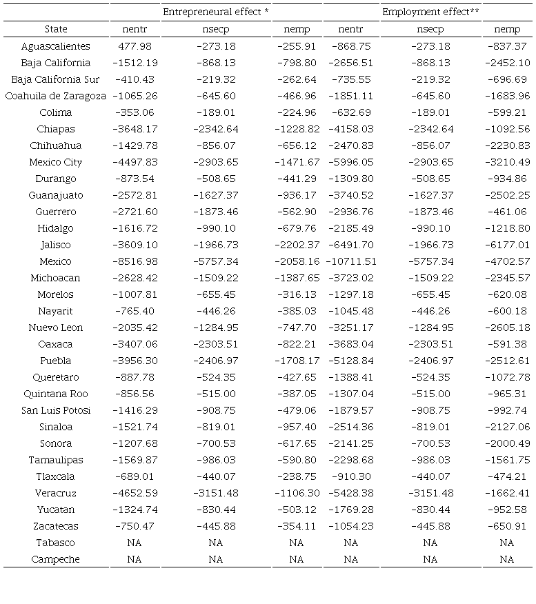 The absolute employment effects of equation 6 (quantity of employees)