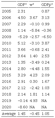 Mexico: macroeconomic variables 2005-2020 (state average growth rates)