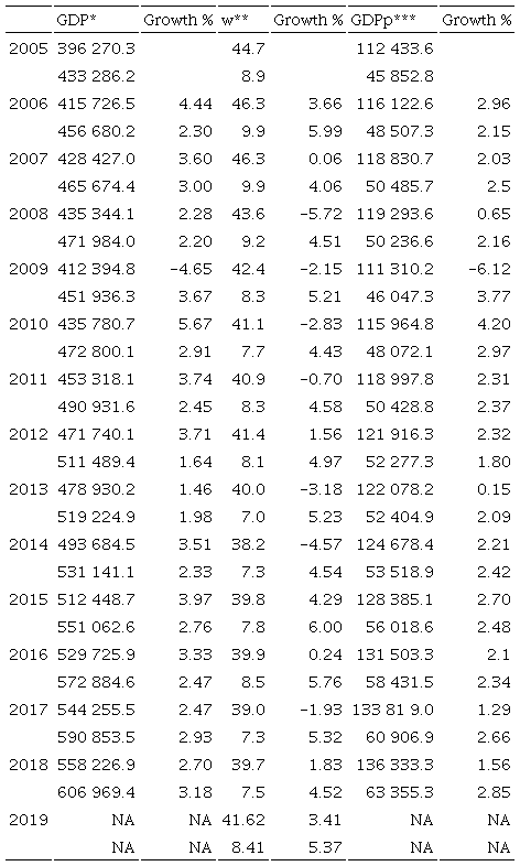 Macroeconomic context variables 2005-2019