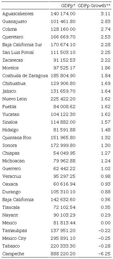 Average GDPp and growth rates of the states 2005-2019