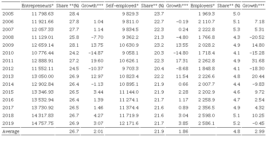 Entrepreneurship structure and dynamics 2005-2019