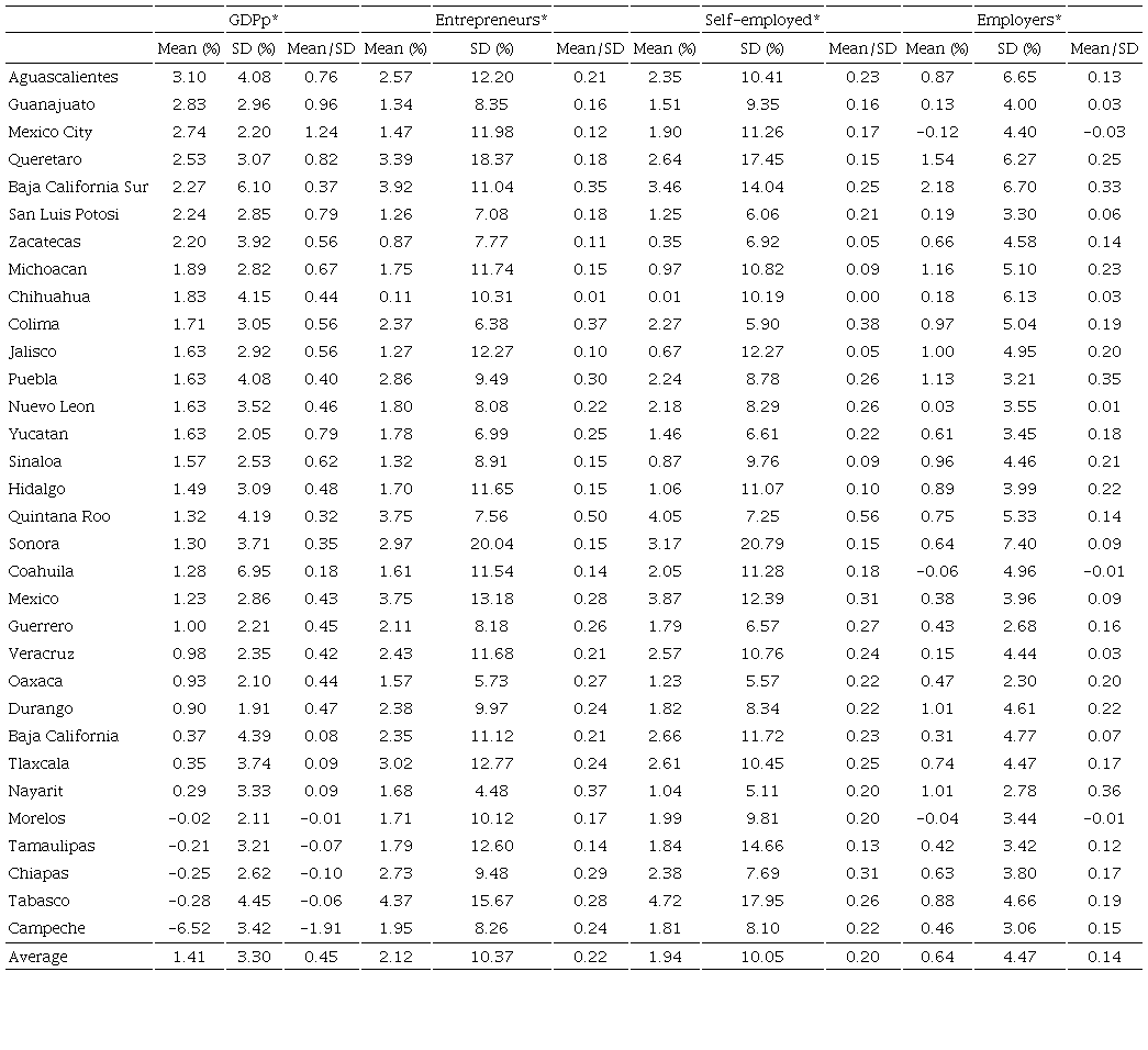 Per capita GDP and entrepreneurs dynamics