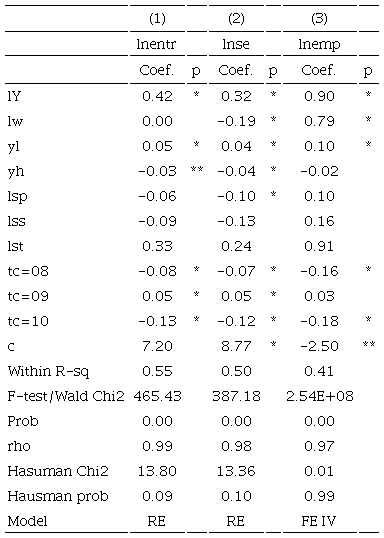 Econometric results: entrepreneurs, self-employees and employers