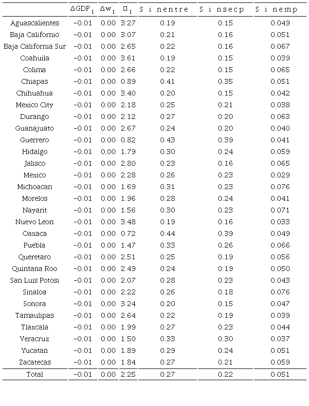 The estimation parameters