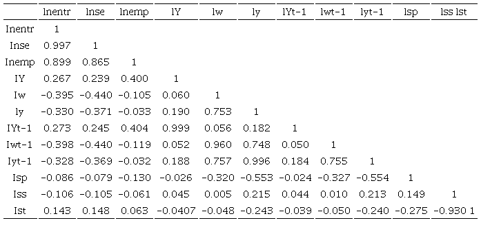 Correlation matrix (variables in log)