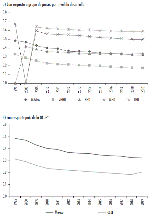 Indice de Desigualdad de Género de México a) Con respecto a grupo de países por nivel de desarrollo