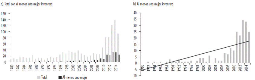 México: total de patentes concedidas y al menos con una mujer inventora, 1980-2015