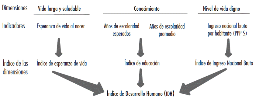 Indice de Desarrollo Humano (IDH)