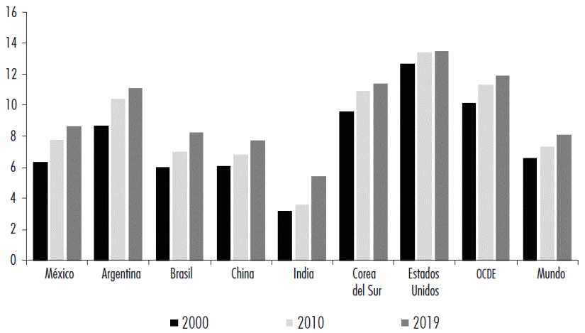 Años promedio de escolaridad de la población femenina de México frente a países seleccionados, 2000-2019