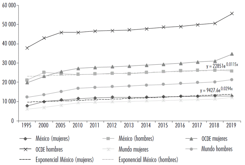 Evolución de la brecha de género del ingreso nacional bruto per cápita,1995-2019 (Dls PPP de 2017)