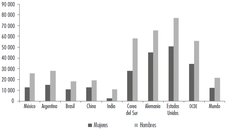 Diferencial de ingreso nacional bruto per cápita de género por países, 2019 (Dls PPP de 2017) 