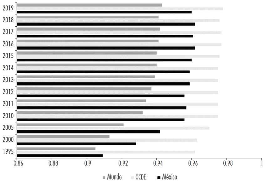 Índice de Desarrollo de Género: México frente a promedio OCDE y mundo