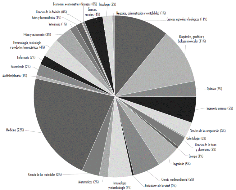 Distribución de investigadoras mexicanas en los diferentes campos científicos, 2017 (%)