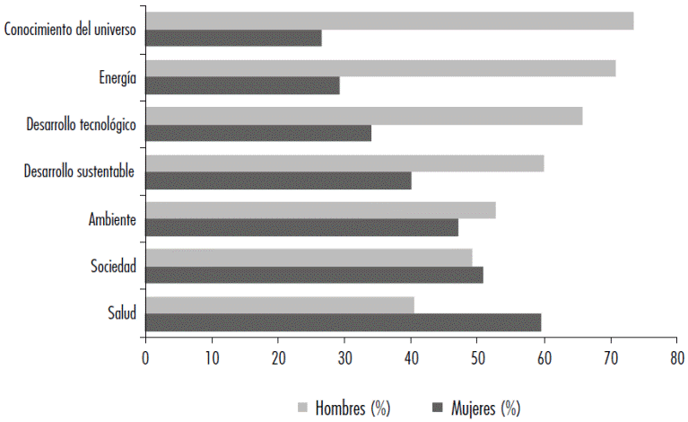 Participación de mujeres y hombres en proyectos de investigación científica, 2014-2017 (%)