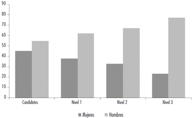 Participación de investigadoras e investigadores del padrón del SNI, CONACYT, 2020 (%)