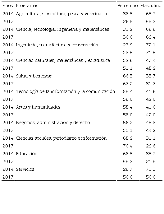 México: egresados de educación terciaria por programas de campos científicos, 2014-2017 (%)