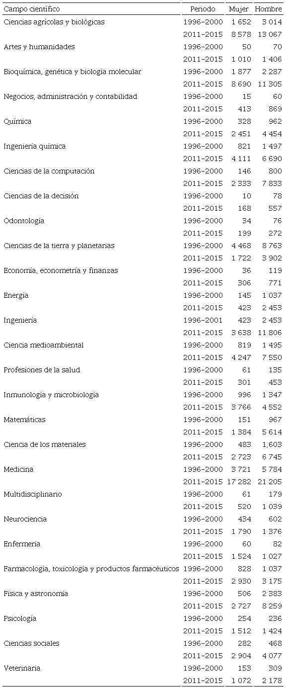 Número de investigadores mexicanos por género y campo científico, 1996-2000 en comparación con 2011-2015 (México)