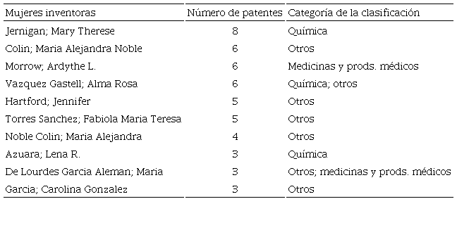Mujeres inventoras con mayor participación en patentes concedidas a México por USPTO, 1982-2015