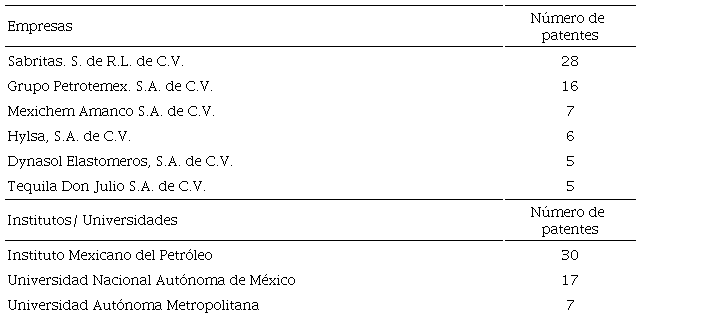 Empresas, institutos y universidades con mayor número de patentes, con al menos una inventora mujer, 1982-2015