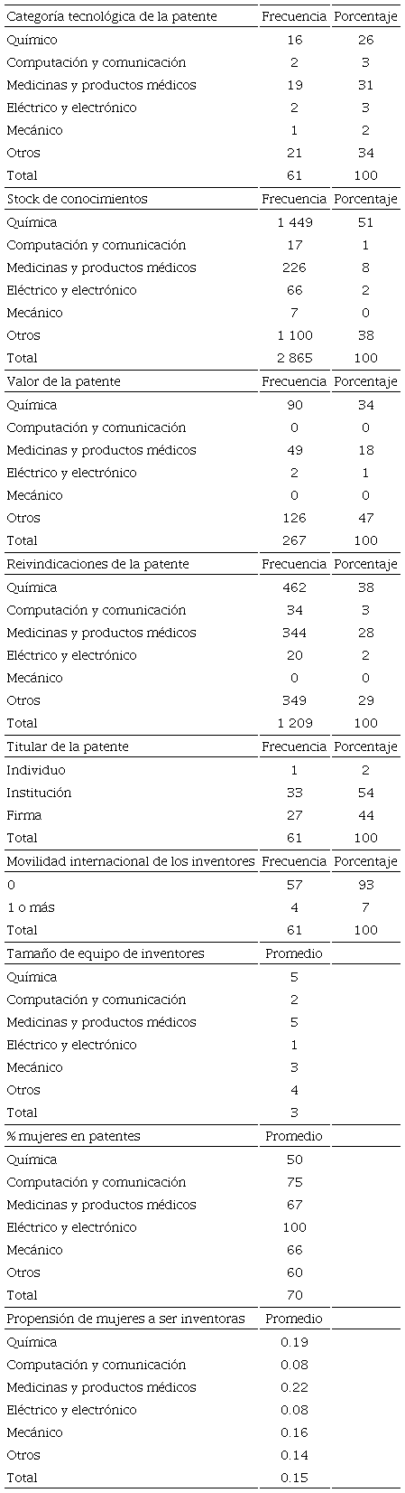 Variables de la naturaleza de la innovación por categoría tecnológica (México)