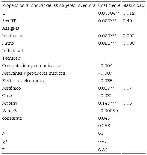 México: factores que inciden en la propensión de las mujeres a ser inventoras