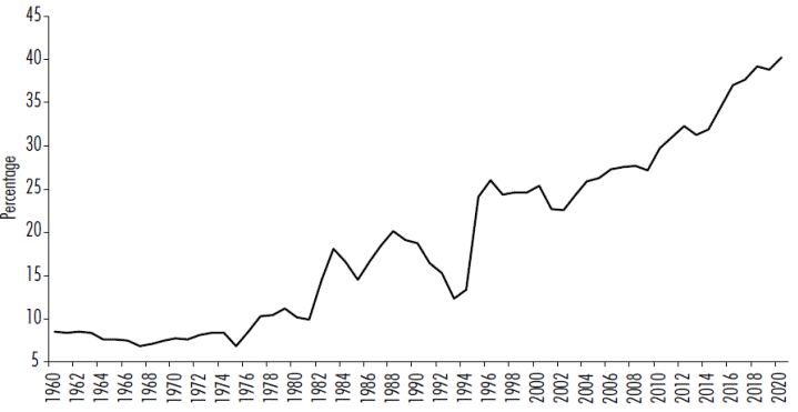 Exports as a share of GDP, Mexico, 1960-2020
