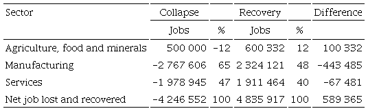 Aggregated employment effects of the export collapse and recovery