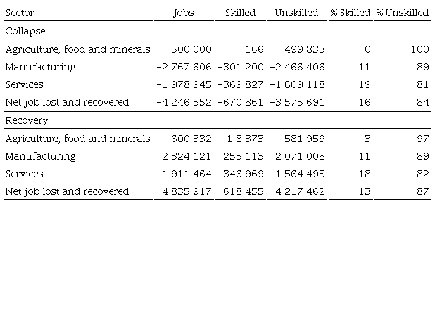 Aggregated employment by skills