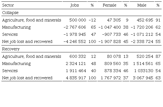 Aggregated employment effects of the export collapse and recovery by gender