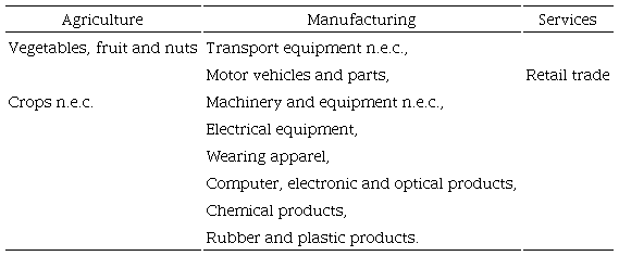 Main activities affected by the trade collapse and recovery (female employment)