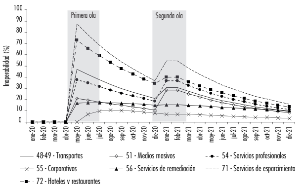 Índice de inoperabilidad de los siete sectores más impactados por la pandemia