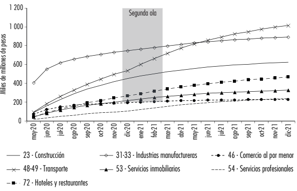 Pérdida económica estimada de los siete sectores más afectados
