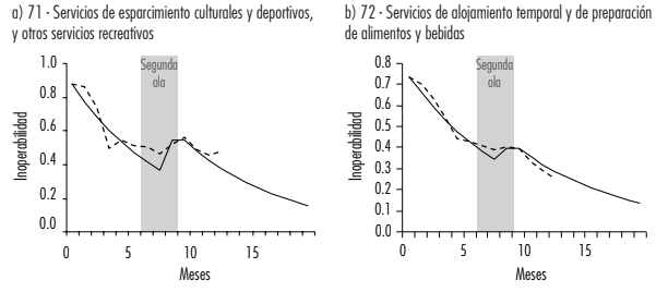 Dos ejemplos de sectores afectados por la segunda ola