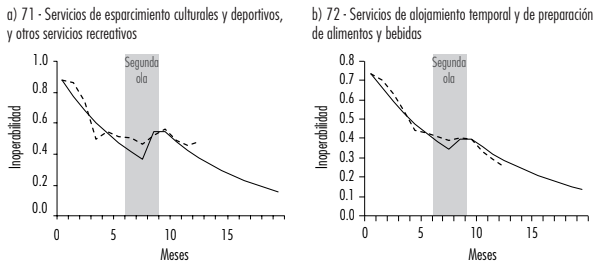 Dos ejemplos de sectores con una recuperación rápida