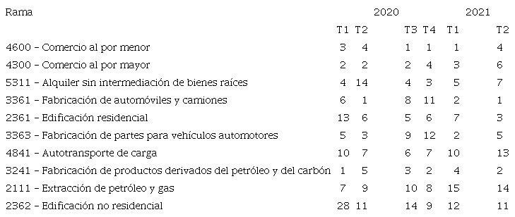 Ordenamiento de la vulnerabilidad relativa trimestral de la producción de las diez actividades con mayor valor bruto de la producción