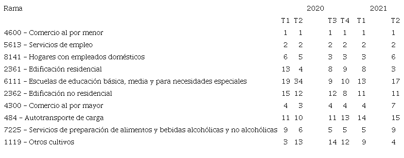 Prelación de la vulnerabilidad de los puestos de trabajo de las diez actividades con el mayor número de puestos de trabajo (datos trimestrales)