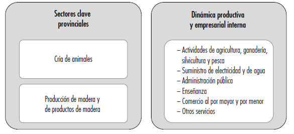 Din&aacute;mica productiva provincial resultante de la triangulaci&oacute;n de las t&eacute;cnicas aplicadas en la investigaci&oacute;n -Cotopaxi-