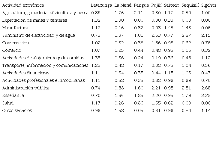 Coeficientes de localizaci&oacute;n provincial 2019