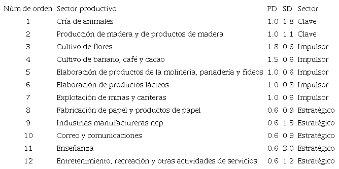 Priorizaci&oacute;n de sectores econ&oacute;micos de Cotopaxi, a partir del m&eacute;todo Rasmussen