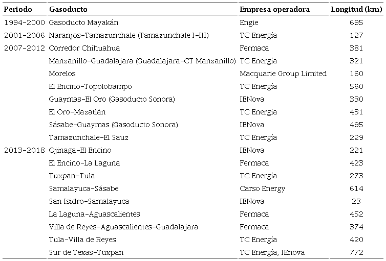 Gasoductos para la producción de electricidad en México por periodos sexenales