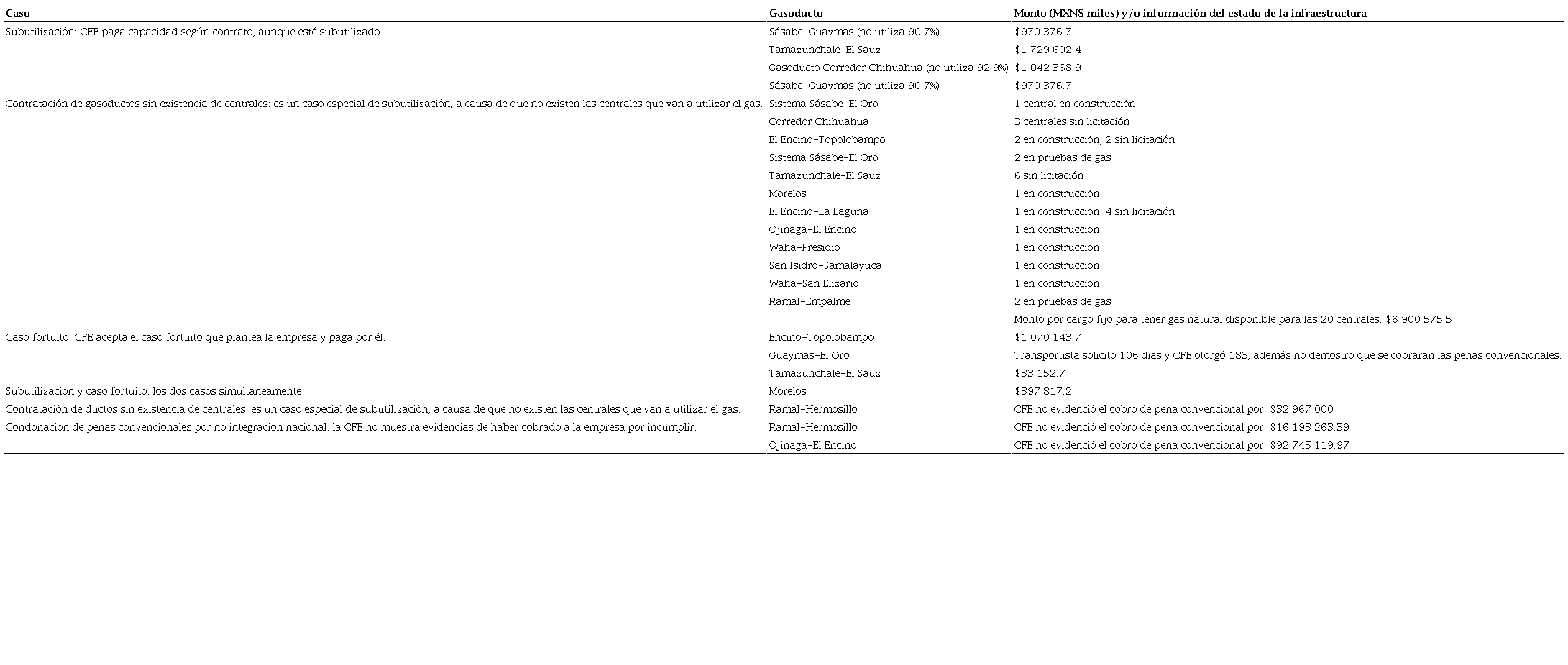 Casos que ilustran el modelo de negocios en la expansión de la cadena gas-electricidad