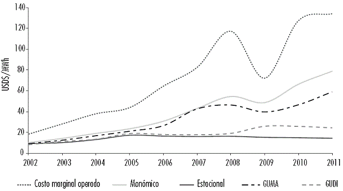 Precios de la energa elctrica. Argentina, 2002-2011