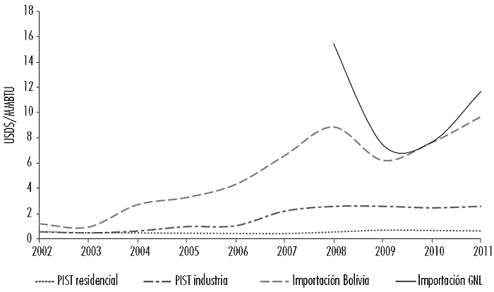 Precios de gas natural. Argentina, 2002-2011