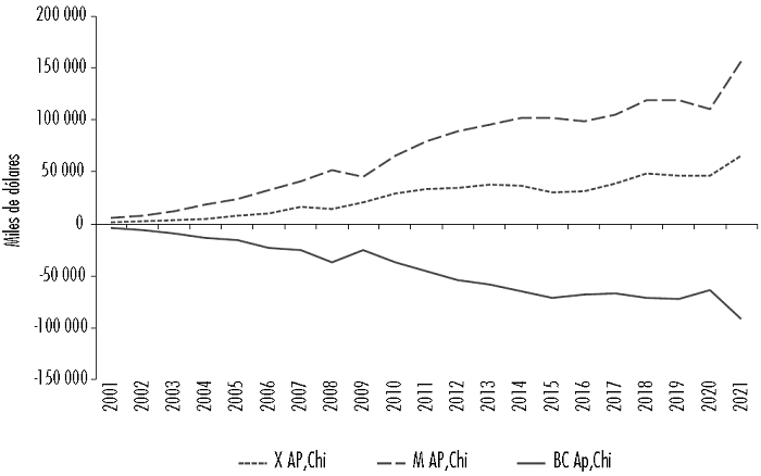 Exportaciones, importaciones y balanza comercial AP-China