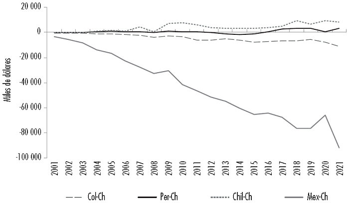 Balanza comercial por pa�s de la AP frente a China