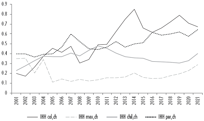 IHH entre pa�ses de la AP y China