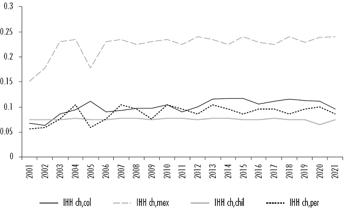 IHH entre China y pa�ses de la AP