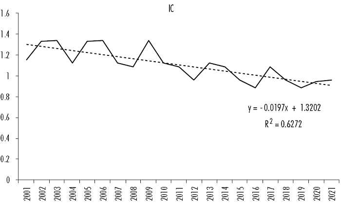 �ndice de convergencia del IHH entre la AP y China